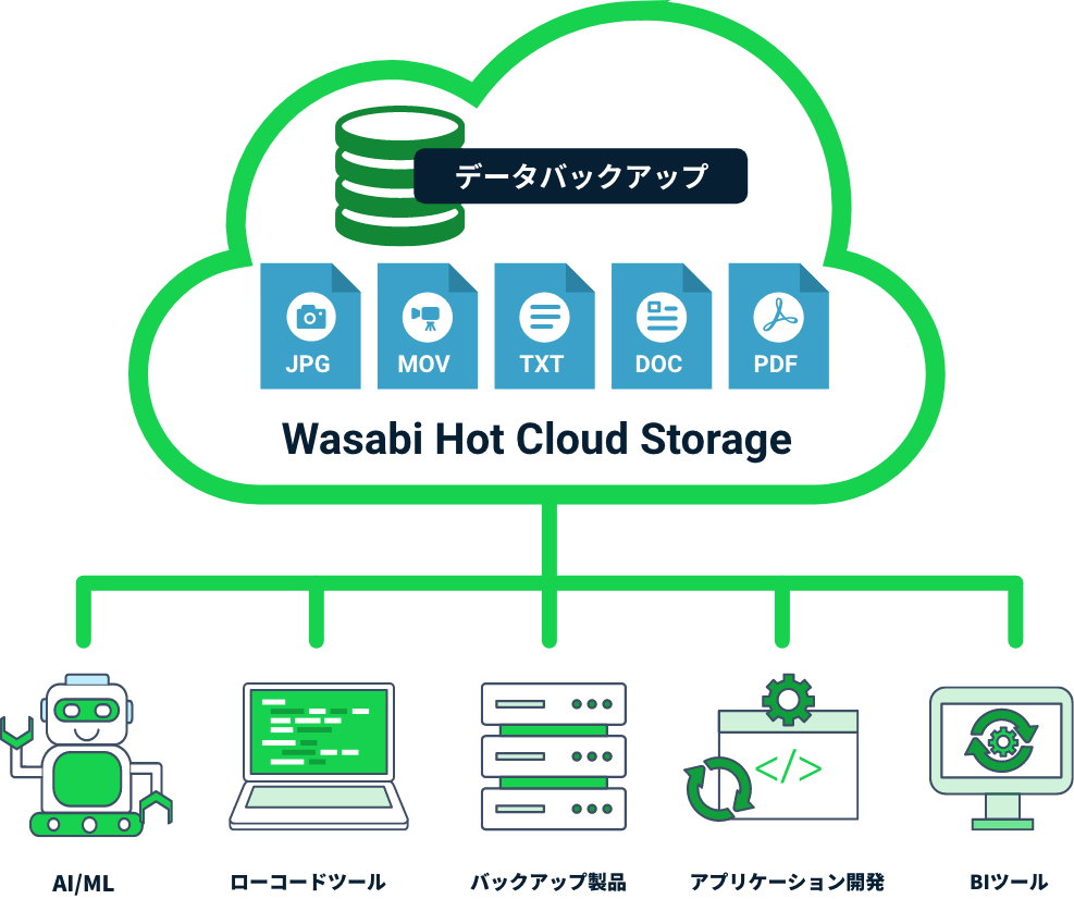 Wasabi Hot Cloud Storageとは