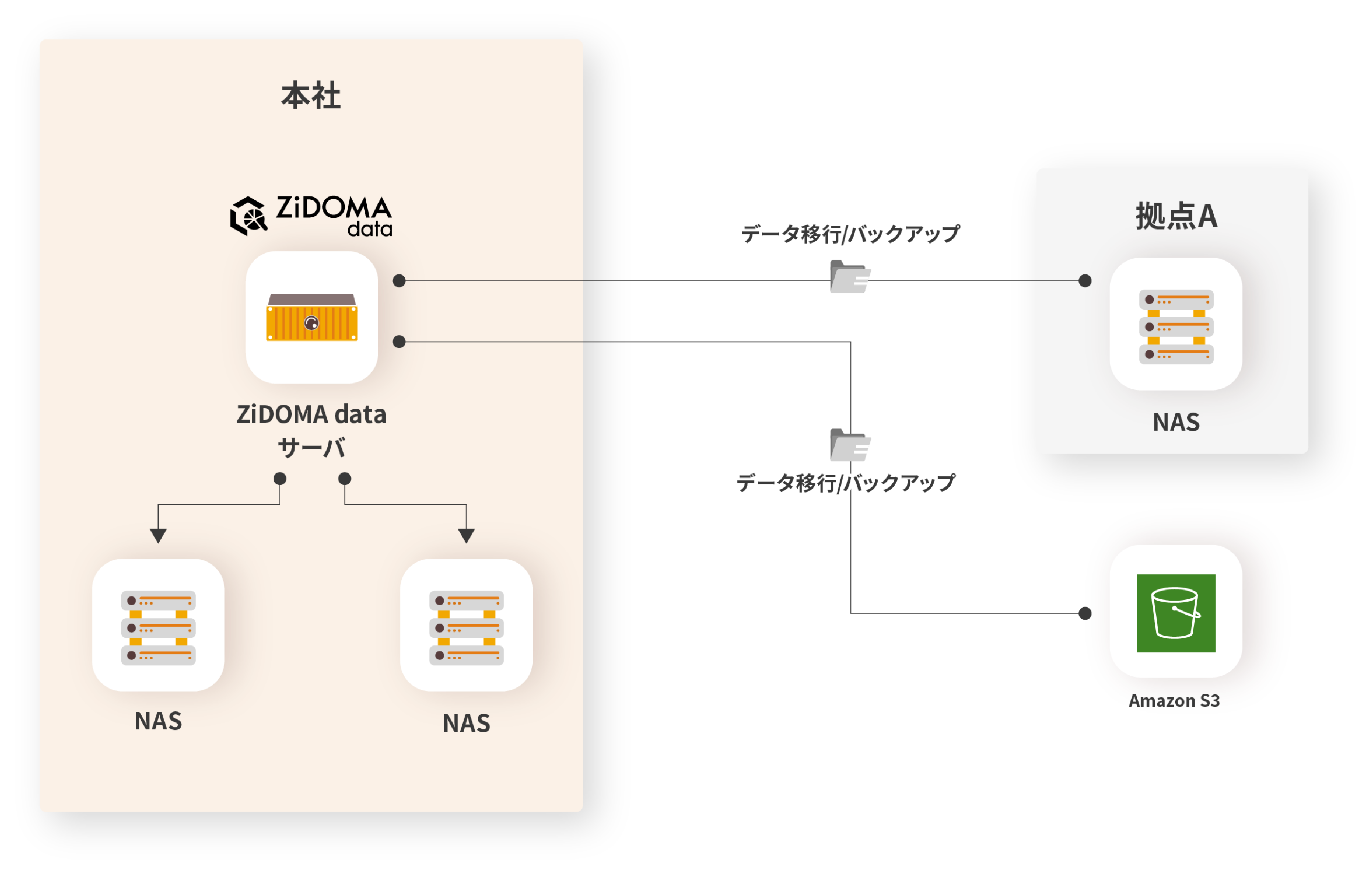 Diagram 基本構成